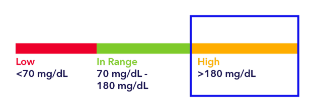 Hyperglycemia range graph illustration