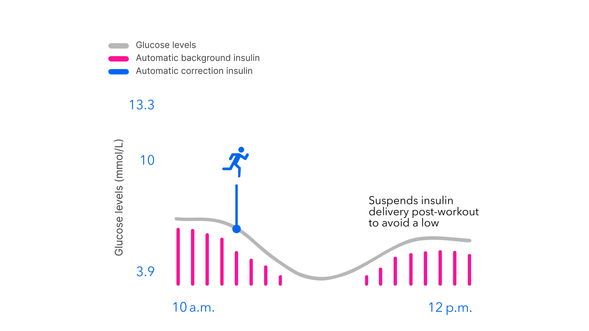 Second section of SmartGuard chart