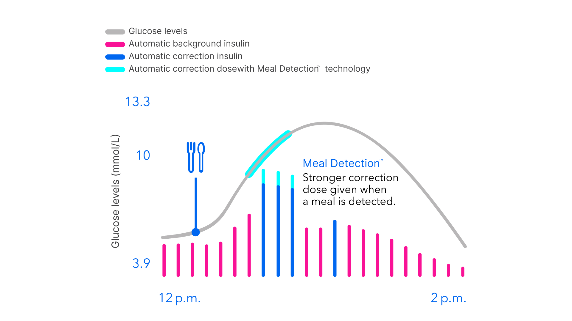 Third section of SmartGuard chart