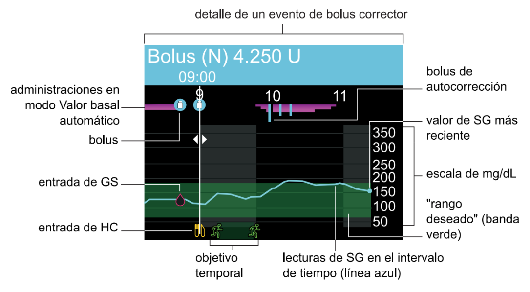 Imagen de la pantalla de gráfico SmartGuard
