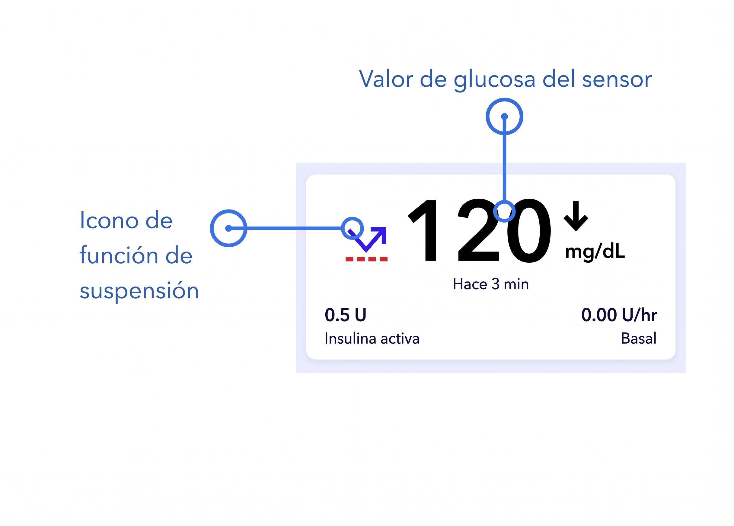 Gráfico de la pantalla del modo SmartGuard