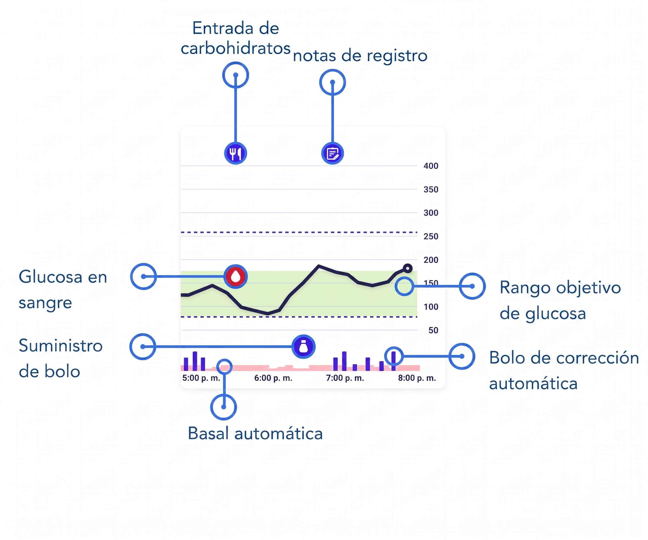 Gráfico de tendencia SmartGuard etiquetado en español