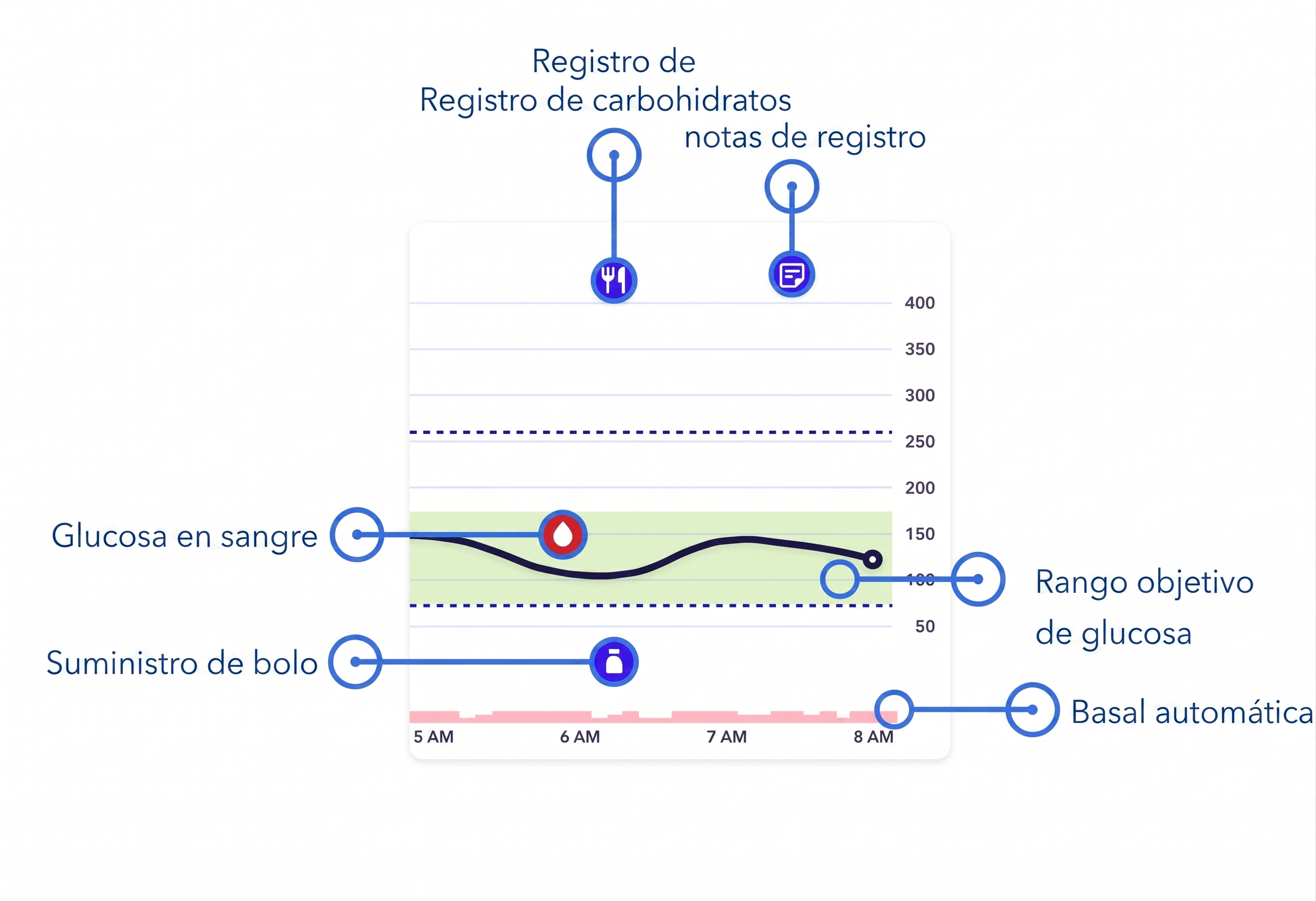 Gráfico de tendencia SmartGuard en modo manual etiquetado en español