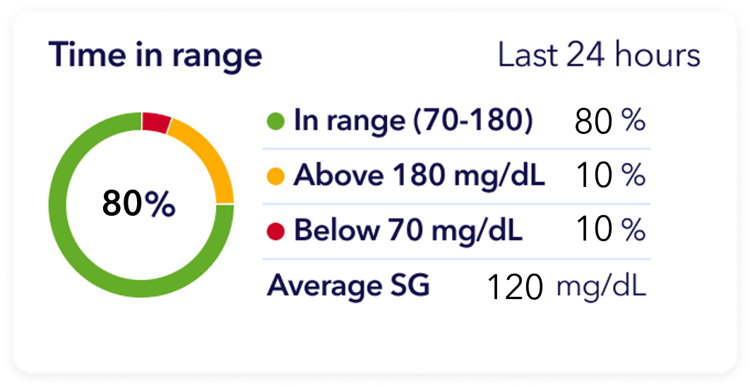 Time-in-range-breakdown-example